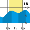 Saginaw Bay tide chart for Tuesday, October 18, 2022