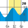 Saginaw Bay tide chart for Thursday, October 20, 2022