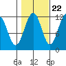 Saginaw Bay tide chart for Saturday, October 22, 2022
