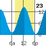Saginaw Bay tide chart for Sunday, October 23, 2022