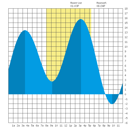 Saginaw Bay tide chart for Friday, October 28, 2022