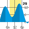 Saginaw Bay tide chart for Saturday, October 29, 2022