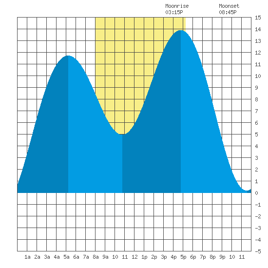 Saginaw Bay tide chart for Sunday, October 30, 2022