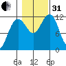 Saginaw Bay tide chart for Monday, October 31, 2022