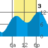 Saginaw Bay tide chart for Monday, October 3, 2022