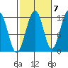 Saginaw Bay tide chart for Friday, October 7, 2022