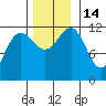 Saginaw Bay tide chart for Monday, November 14, 2022