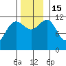 Saginaw Bay tide chart for Tuesday, November 15, 2022