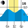 Saginaw Bay tide chart for Wednesday, November 16, 2022