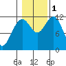 Saginaw Bay tide chart for Tuesday, November 1, 2022