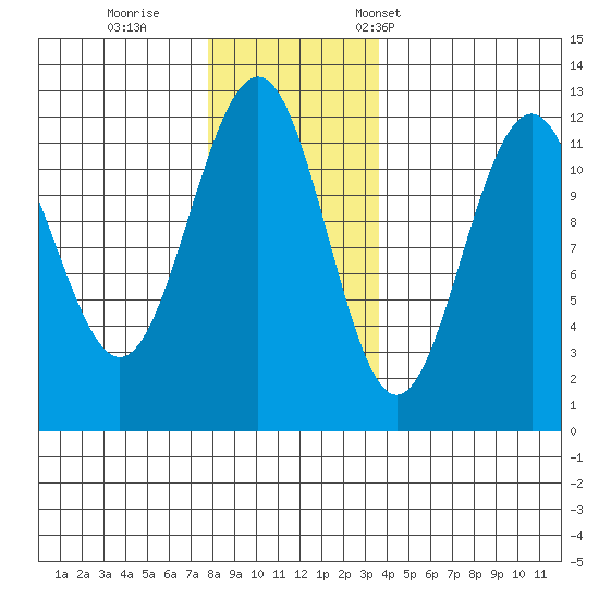 Saginaw Bay tide chart for Sunday, November 20, 2022