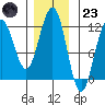 Saginaw Bay tide chart for Wednesday, November 23, 2022