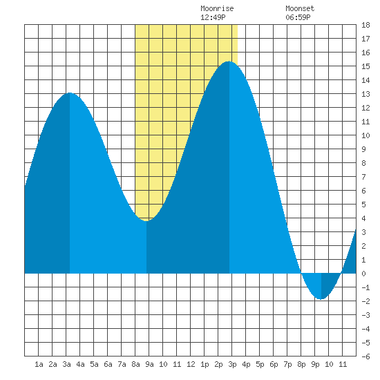 Saginaw Bay tide chart for Sunday, November 27, 2022