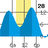 Saginaw Bay tide chart for Monday, November 28, 2022