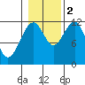 Saginaw Bay tide chart for Wednesday, November 2, 2022