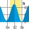 Saginaw Bay tide chart for Saturday, November 5, 2022