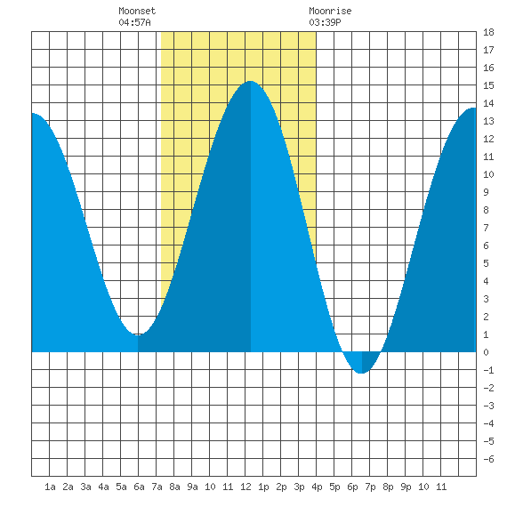 Saginaw Bay tide chart for Sunday, November 6, 2022