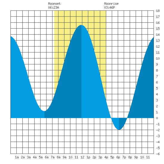 Saginaw Bay tide chart for Monday, November 7, 2022