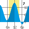 Saginaw Bay tide chart for Monday, November 7, 2022