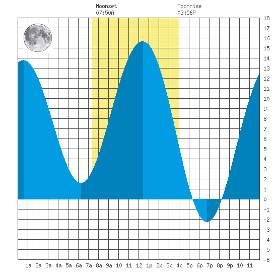 Saginaw Bay tide chart for Tuesday, November 8, 2022