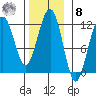 Saginaw Bay tide chart for Tuesday, November 8, 2022