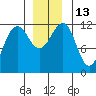 Saginaw Bay tide chart for Tuesday, December 13, 2022
