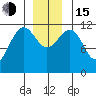 Saginaw Bay tide chart for Thursday, December 15, 2022