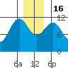 Saginaw Bay tide chart for Friday, December 16, 2022