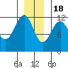 Saginaw Bay tide chart for Sunday, December 18, 2022