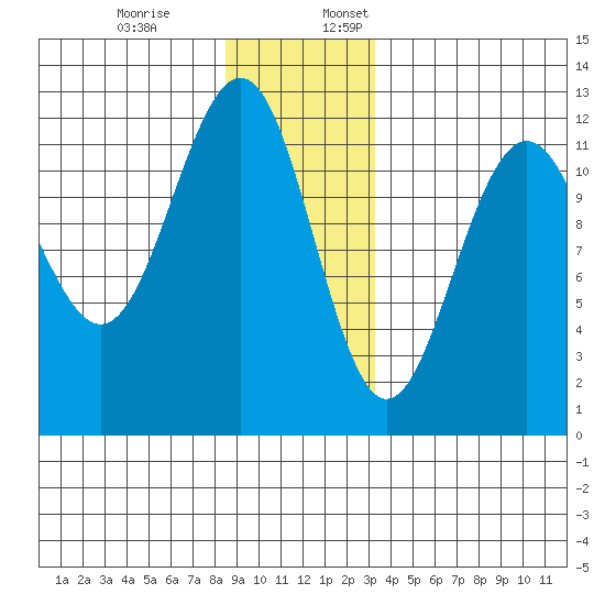 Saginaw Bay tide chart for Monday, December 19, 2022