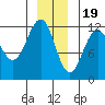 Saginaw Bay tide chart for Monday, December 19, 2022
