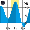 Saginaw Bay tide chart for Friday, December 23, 2022