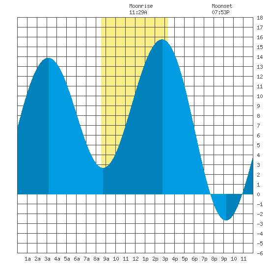 Saginaw Bay tide chart for Monday, December 26, 2022