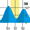 Saginaw Bay tide chart for Friday, December 30, 2022