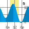 Saginaw Bay tide chart for Monday, December 5, 2022