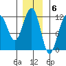 Saginaw Bay tide chart for Tuesday, December 6, 2022