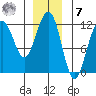 Saginaw Bay tide chart for Wednesday, December 7, 2022