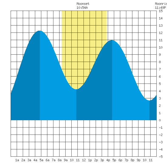 Saginaw Bay tide chart for Friday, January 13, 2023