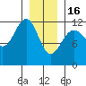 Saginaw Bay tide chart for Monday, January 16, 2023