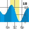 Saginaw Bay tide chart for Wednesday, January 18, 2023