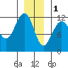 Saginaw Bay tide chart for Sunday, January 1, 2023