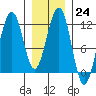 Saginaw Bay tide chart for Tuesday, January 24, 2023