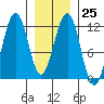 Saginaw Bay tide chart for Wednesday, January 25, 2023