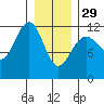 Saginaw Bay tide chart for Sunday, January 29, 2023