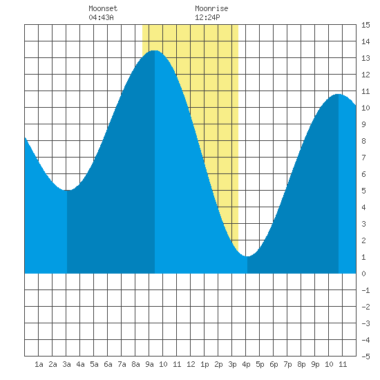 Saginaw Bay tide chart for Monday, January 2, 2023