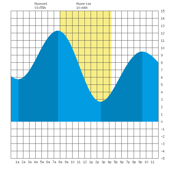 Saginaw Bay tide chart for Monday, January 30, 2023