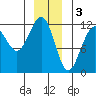 Saginaw Bay tide chart for Tuesday, January 3, 2023