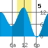 Saginaw Bay tide chart for Thursday, January 5, 2023