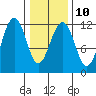 Saginaw Bay tide chart for Friday, February 10, 2023
