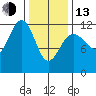 Saginaw Bay tide chart for Monday, February 13, 2023
